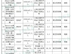 上海口岸72批次进口食品化妆品不合格