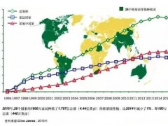 ISAAA2015年度转基因报告发布：全球转基因累积种植面积堪比两个美国