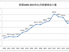 美国农业部：2016年全年猪肉出口将达51.25亿磅