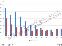 奶粉2015年进口54.72万吨 价格同比下降42.70%