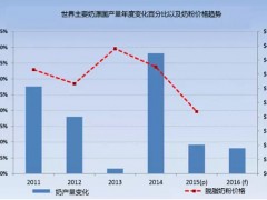 USDA：2016上半年全球乳品价格难有明显回升