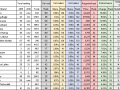 Liv-ex公布2015年100最强　美国和勃艮第葡萄酒价格表现最佳