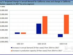 美国千禧一代葡萄酒消费可能影响加州产区