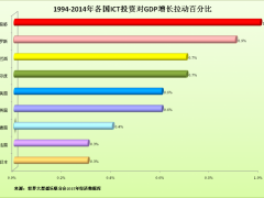 畜牧业总产值占中国GDP约4.6% “互联网+”畜牧业商机有多大