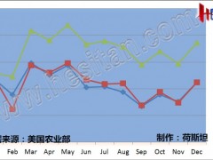 1月美奶产量800.13万吨 同比增长2.1%
