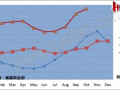 美国10月牛奶收购价格上涨 同比增31.50%