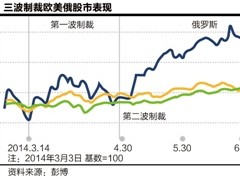 美欧俄经贸战升级 俄进口食品股狂飙