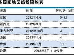 澳门或跟风奶粉限购令