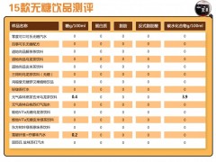 15款无糖饮料测评：元气森林、雪碧检出糖，一款检出碳水化合物