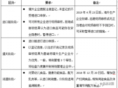 日韩进口食品监管政策解读