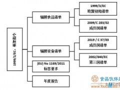 原创|欧盟辐照食品法规体系