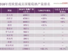 欧盟成员国葡萄酒产量普遍大幅回升