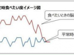 日本成功开发“想吃的心情”脑电波可视化技术