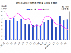 海关总署：5月我国猪肉进口量减价跌 近6成自欧盟进口