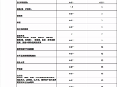 欧盟农药残留限量法规最新修订单(EU)2018/832解析