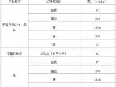 欧盟修订部分动物产品中依普菌素的最大残留限量