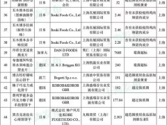 上海口岸73批次进口食品化妆品未予准入 涉霉菌超标等
