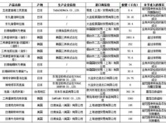 多批次进口方便面不合格被禁入镜 涉日清等品牌