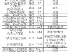 辽宁：21批次不合格进口食品 有17批次产自韩国