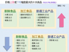 3月韩国大葱、洋葱价格同比2月出现上涨