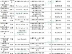 今年1月上海口岸73批次进口食品、化妆品不合格