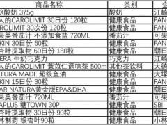 日本功能性标示食品畅销榜，2017年度市场规模破2000亿日元