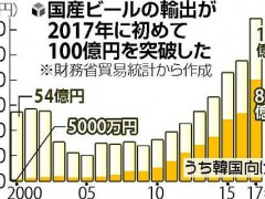 日本啤酒出口量猛增 对韩贸易量最大