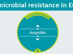 欧盟地区致病菌耐药性问题突出