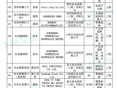 上海：6月份165批次进口食品、化妆品未予准入