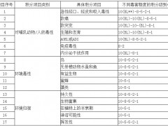 209种农药活性成分进入“2016欧盟农药黑名单”