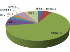 今年第一季度共有36批次48.91吨进口葡萄酒被退货或销毁