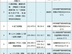 欧盟拟将6种物质列入高度关注物质(SVHC)清单征询公众意见