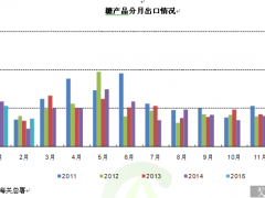 2015年2月份中国食糖进出口情况
