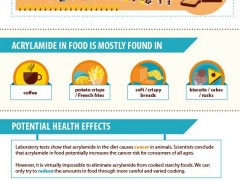 欧盟食品安全局发布最新丙烯酰胺信息图并征求意见