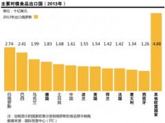 俄欧制裁战：欧盟欲劝说中巴等国勿抢俄食品市场