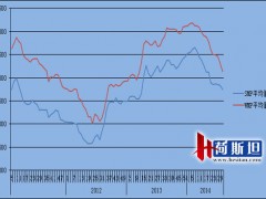 欧盟奶粉价格保持下降趋势 全脂奶粉环比下降3.78%