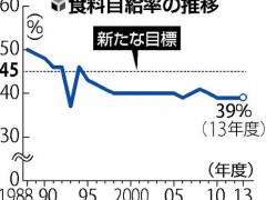日本政府拟下调粮食自给率目标至45%