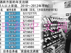 日本东北地区最爱喝酒 每户酒类消费达5.7万日元