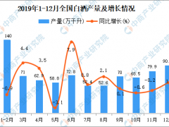 2019年全国白酒产量为785.9万千升 同比下降0.8%