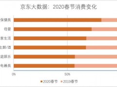 京东发布春节消费大数据：健康和食品类大幅攀升 异地订单传递亲情