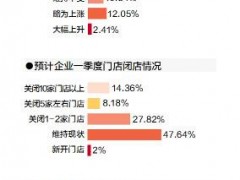 广东省餐饮行业协会开展相关调研显示：近半受访餐饮企业表示将维持经营现状