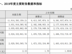 山西汾酒2019年净利润为20.24亿 同比增长37.64%