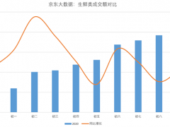 外卖战“疫”：生鲜订单量大增 外卖平台帮扶商户共渡难关