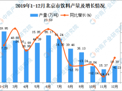 2019年北京市饮料产量为430.7万吨 同比增长4.77%
