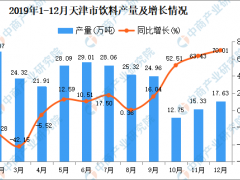 2019年天津市饮料产量为259.51万吨 同比增长0.33%