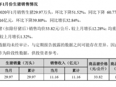 正邦科技1月生猪销售量同比下降近60% 销售收入同比增长近40%至11亿