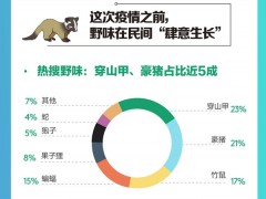 还买“野味”吃？有人顶风作案，立法严惩已提上日程