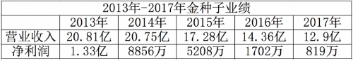 金种子表格