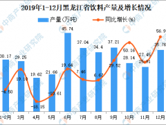 2019年黑龙江省饮料产量为346.29万吨 同比增长15.47%
