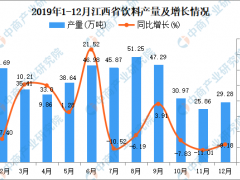 2019年江西省饮料产量为458.23万吨 同比增长5.44%